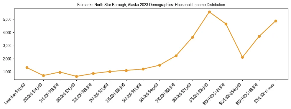 Horizontal bar chart showing household income distribution in Fairbanks North Star Borough, Alaska.