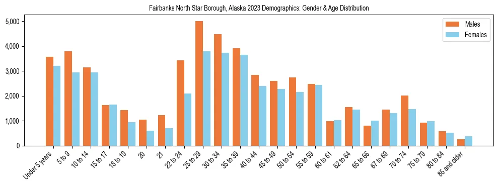 Bar chart showing the population distribution of Fairbanks North Star Borough, Alaska by age group and gender, based on 2023 ACS data.