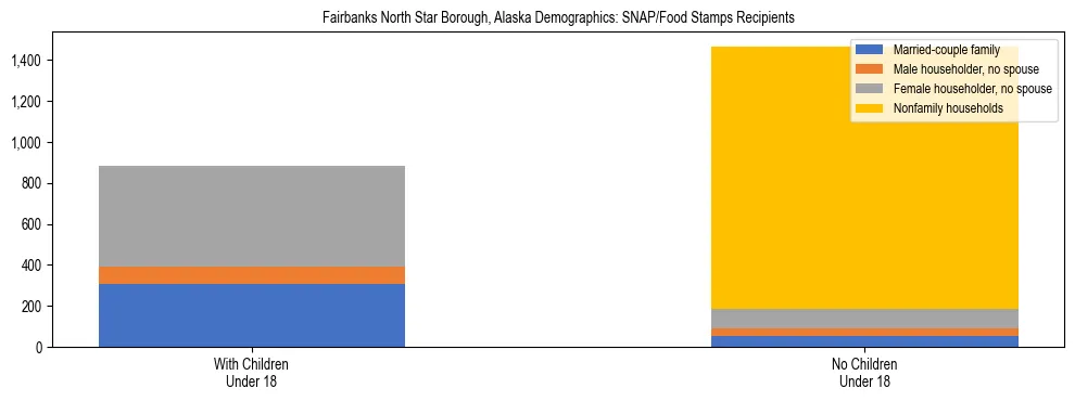 Stacked bar chart showing SNAP recipient household composition by presence of children in Fairbanks North Star Borough, Alaska, based on 2023 ACS data.