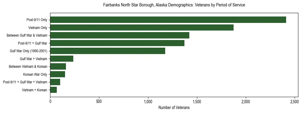 Bar chart showing the distribution of veterans by period of military service in Fairbanks North Star Borough, Alaska based on 2023 ACS data.