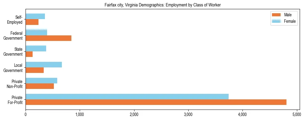 Horizontal bar chart showing employment distribution by class of worker and gender in Fairfax city, Virginia, based on 2023 ACS data.