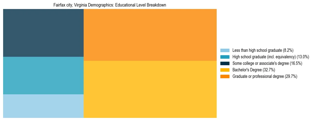 Treemap chart illustrating the educational attainment breakdown for population 25 years and over in Fairfax city, Virginia.