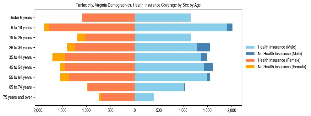 Pyramid chart showing health insurance coverage by age and sex in Fairfax city, Virginia.