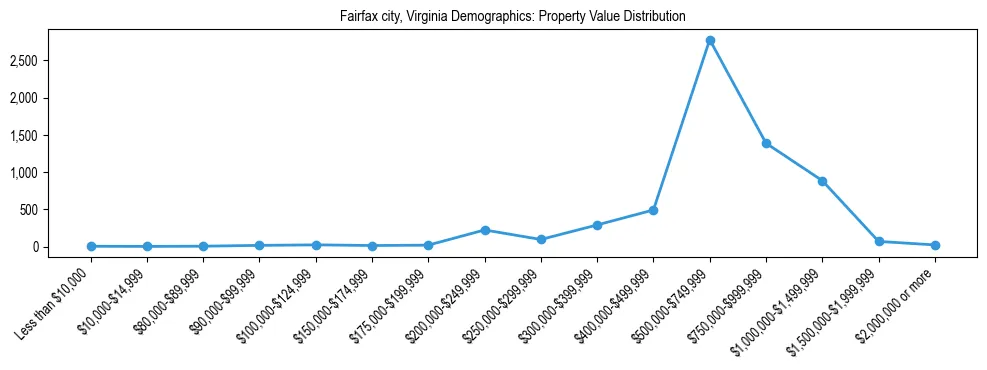 Line chart showing the distribution of property values for owner-occupied housing units in Fairfax city, Virginia.