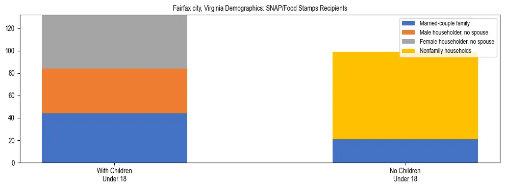 Stacked bar chart showing SNAP/Food Stamps recipient household composition by presence of children under 18 in Fairfax city, Virginia, based on 2023 ACS data.