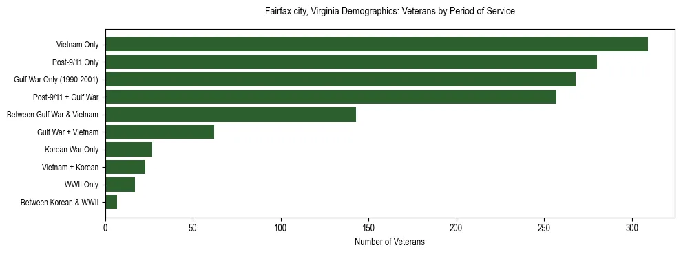 Horizontal bar chart showing veteran distribution by period of military service in Fairfax city, Virginia, based on 2023 ACS data.