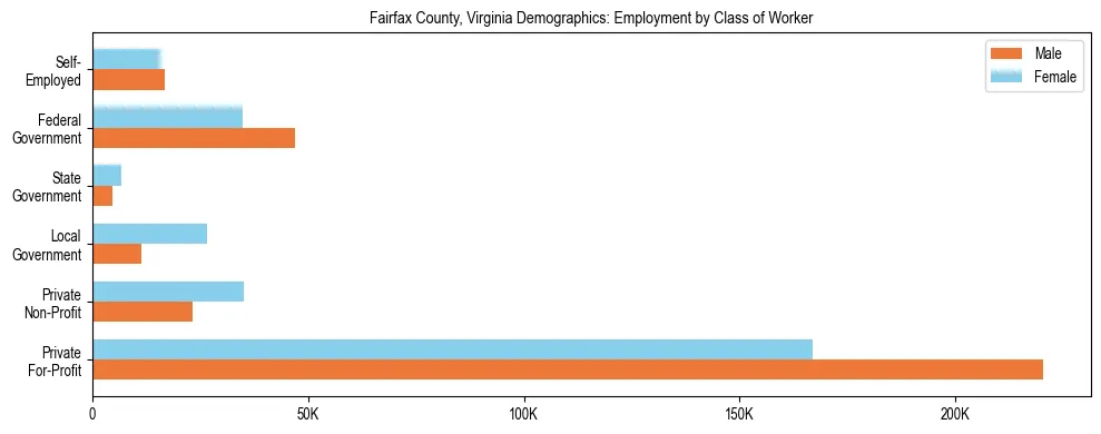Horizontal bar chart showing employment distribution by class of worker and gender in Fairfax County, Virginia, based on 2023 ACS data.