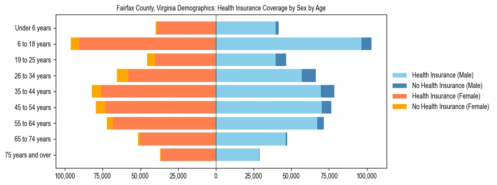 Pyramid chart showing health insurance coverage by age and sex in Fairfax County, Virginia.