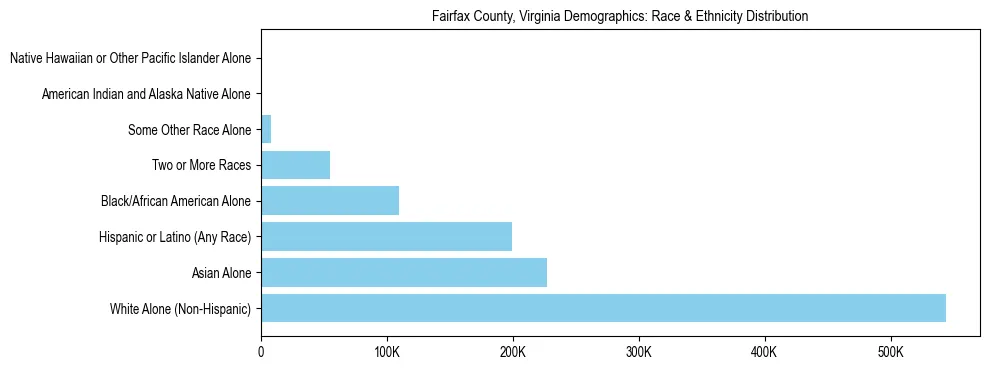 Race and Ethnicity Distribution Chart for Fairfax County, Virginia