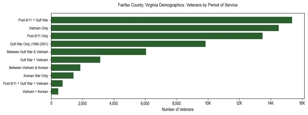 Horizontal bar chart showing veteran distribution by period of military service in Fairfax County, Virginia, based on 2023 ACS data.
