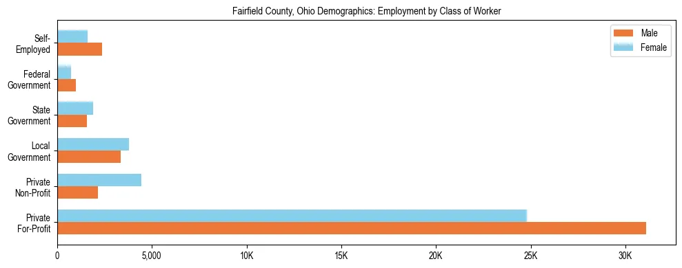 Horizontal bar chart showing employment distribution by class of worker and gender in Fairfield County, Ohio, based on 2023 ACS data.