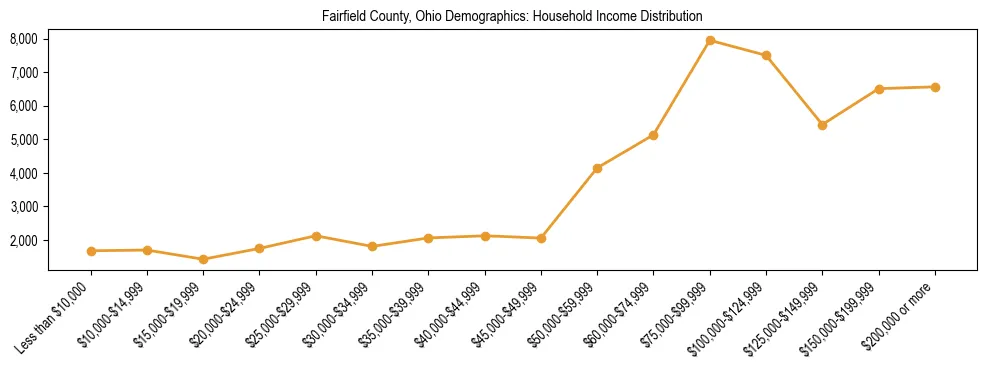 Horizontal bar chart showing household income distribution in Fairfield County, Ohio.
