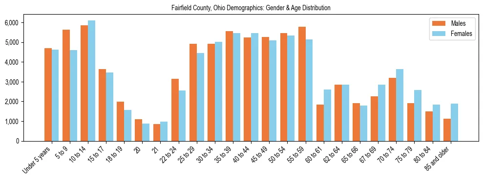 Bar chart showing the population distribution of Fairfield County, Ohio by age group and gender, based on 2023 ACS data.