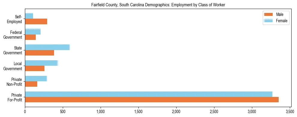 Horizontal bar chart showing employment distribution by class of worker and gender in Fairfield County, South Carolina, based on 2023 ACS data.