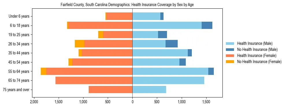 Pyramid chart showing health insurance coverage by age and sex in Fairfield County, South Carolina.