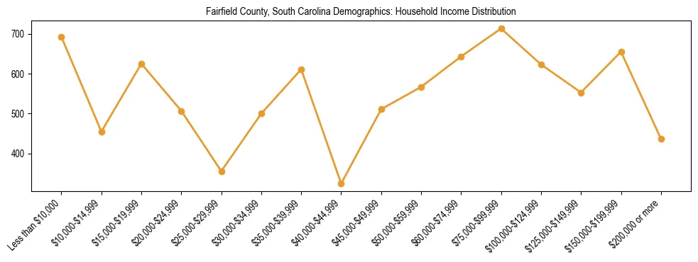 Horizontal bar chart showing household income distribution in Fairfield County, South Carolina.