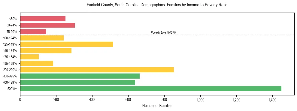 Horizontal bar chart showing family distribution by income-to-poverty ratio in Fairfield County, South Carolina, based on 2023 ACS data.
