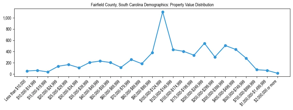 Line chart showing the distribution of property values for owner-occupied housing units in Fairfield County, South Carolina.