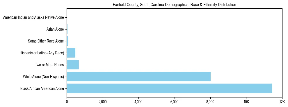 Race and Ethnicity Distribution Chart for Fairfield County, South Carolina