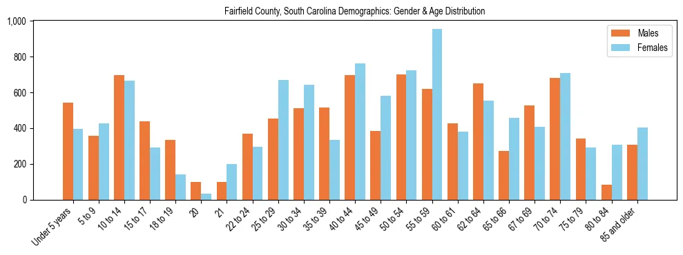 Bar chart showing the population distribution of Fairfield County, South Carolina by age group and gender, based on 2023 ACS data.