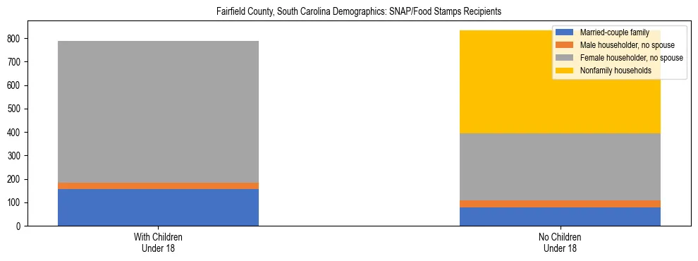 Stacked bar chart showing SNAP/Food Stamps recipient household composition by presence of children under 18 in Fairfield County, South Carolina, based on 2023 ACS data.