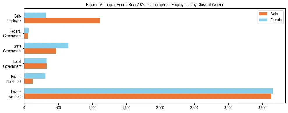 Horizontal bar chart showing employment distribution by class of worker and gender in Fajardo Municipio, Puerto Rico, based on 2023 ACS data.
