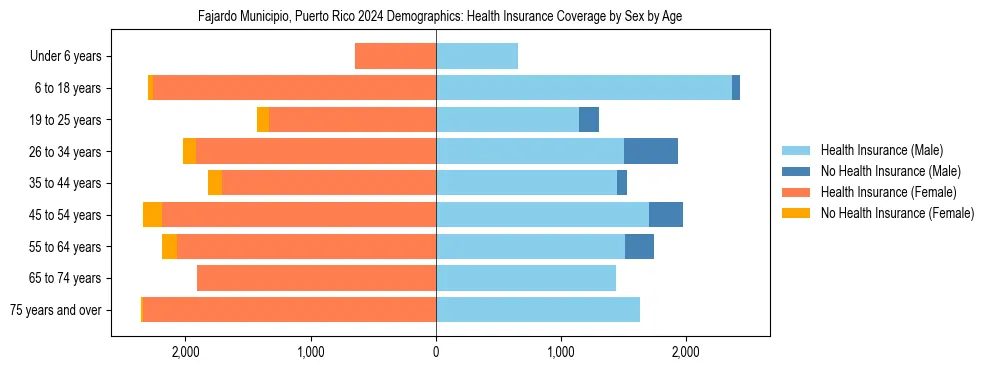 Pyramid chart showing health insurance coverage by age and sex in Fajardo Municipio, Puerto Rico.