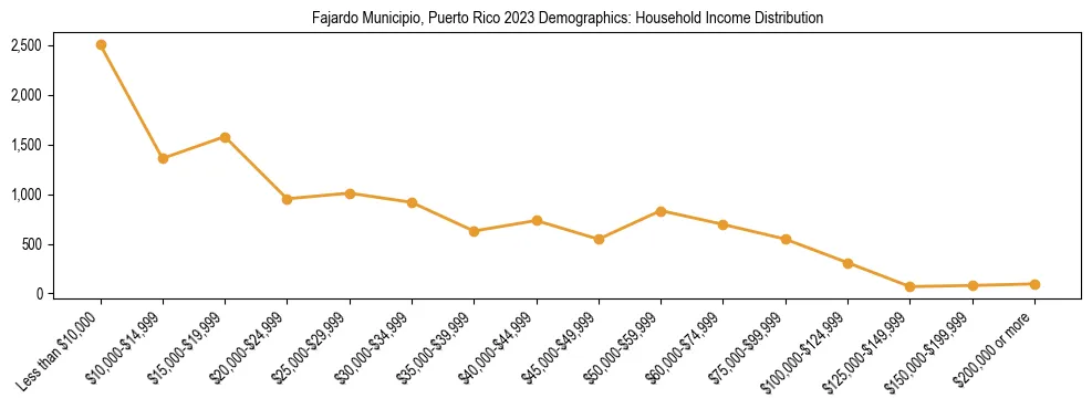 Horizontal bar chart showing household income distribution in Fajardo Municipio, Puerto Rico.