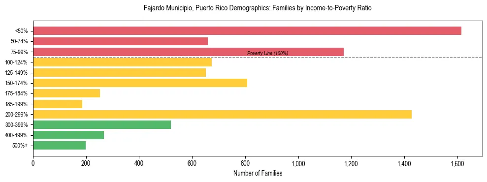 Bar chart showing family distribution by income-to-poverty ratio in Fajardo Municipio, Puerto Rico, based on 2023 ACS data.