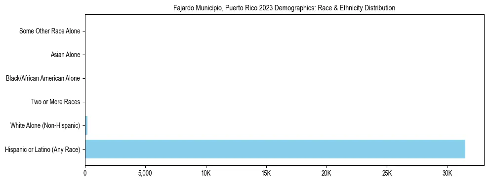 Race and Ethnicity Distribution Chart for Fajardo Municipio, Puerto Rico