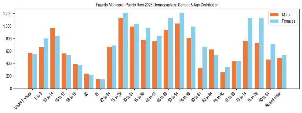 Bar chart showing the population distribution of Fajardo Municipio, Puerto Rico by age group and gender, based on 2023 ACS data.