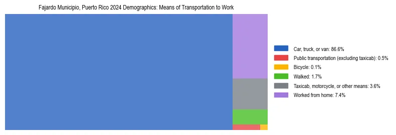 Treemap showing means of transportation to work distribution in Fajardo Municipio, Puerto Rico.