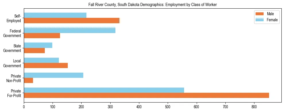 Horizontal bar chart showing employment distribution by class of worker and gender in Fall River County, South Dakota, based on 2023 ACS data.