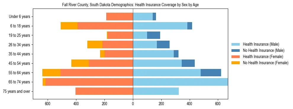 Pyramid chart showing health insurance coverage by age and sex in Fall River County, South Dakota.
