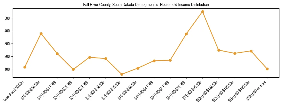 Horizontal bar chart showing household income distribution in Fall River County, South Dakota.