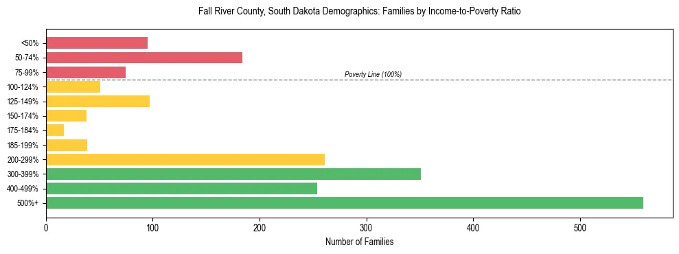 Horizontal bar chart showing family distribution by income-to-poverty ratio in Fall River County, South Dakota, based on 2023 ACS data.