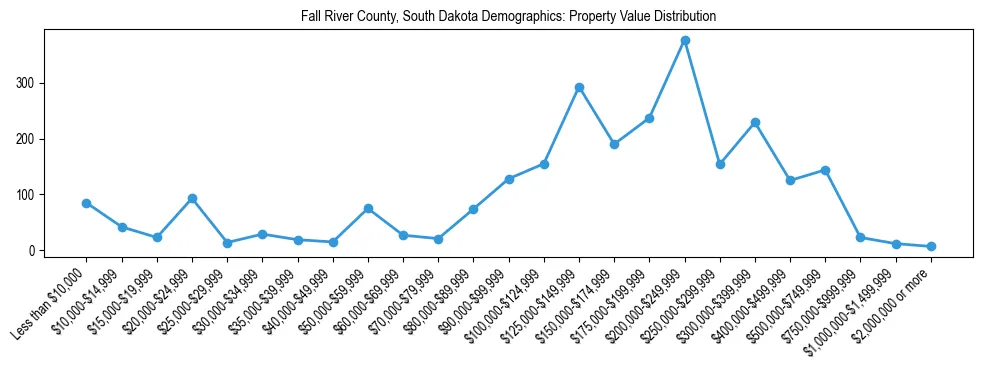 Line chart showing the distribution of property values for owner-occupied housing units in Fall River County, South Dakota.