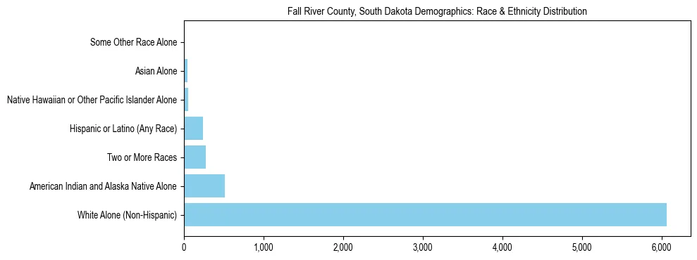 Race and Ethnicity Distribution Chart for Fall River County, South Dakota