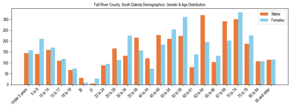 Bar chart showing the population distribution of Fall River County, South Dakota by age group and gender, based on 2023 ACS data.