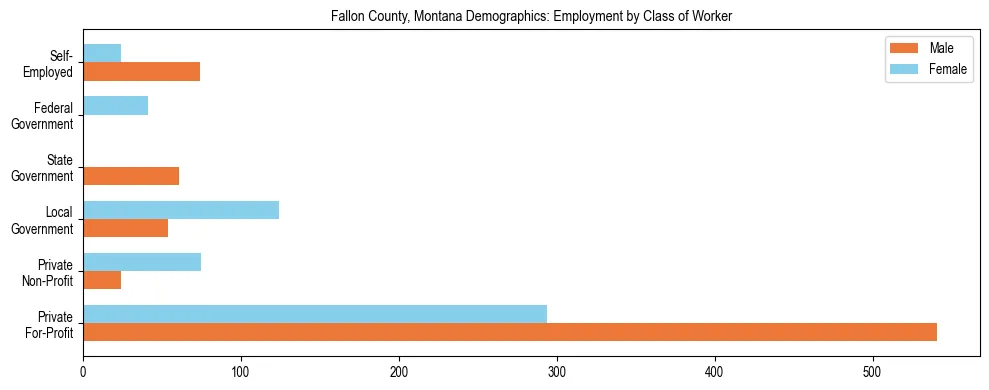 Horizontal bar chart showing employment distribution by class of worker and gender in Fallon County, Montana, based on 2023 ACS data.