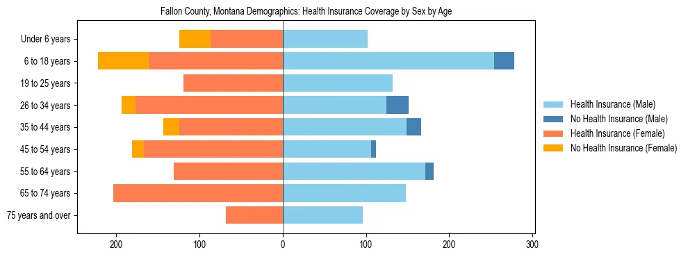 Pyramid chart showing health insurance coverage by age and sex in Fallon County, Montana.