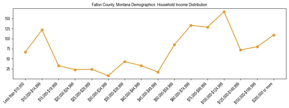 Horizontal bar chart showing household income distribution in Fallon County, Montana.
