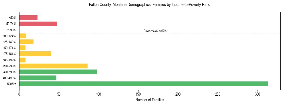 Horizontal bar chart showing family distribution by income-to-poverty ratio in Fallon County, Montana, based on 2023 ACS data.