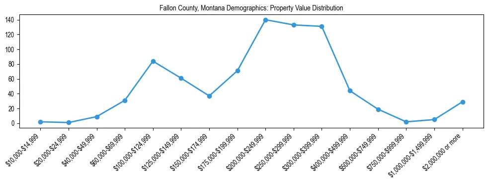 Line chart showing the distribution of property values for owner-occupied housing units in Fallon County, Montana.