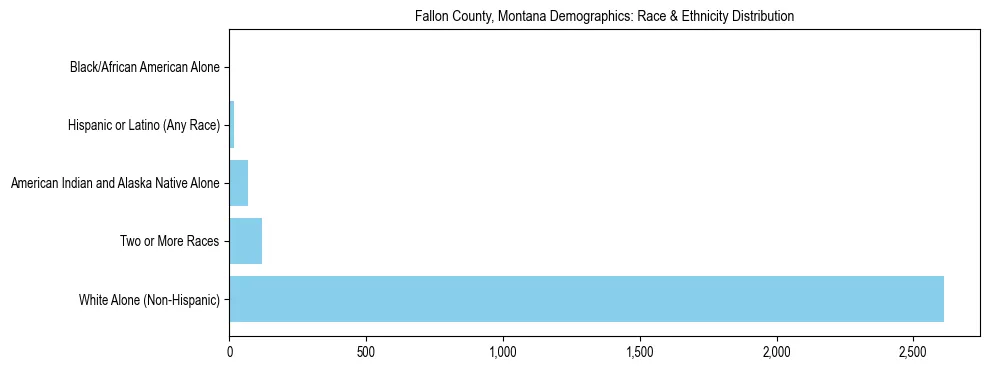 Race and Ethnicity Distribution Chart for Fallon County, Montana