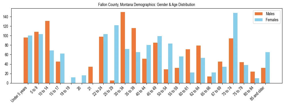 Bar chart showing the population distribution of Fallon County, Montana by age group and gender, based on 2023 ACS data.