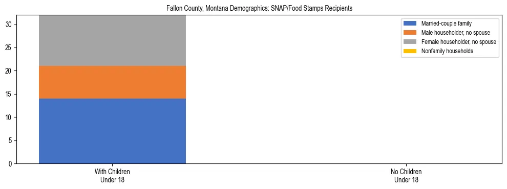 Stacked bar chart showing SNAP/Food Stamps recipient household composition by presence of children under 18 in Fallon County, Montana, based on 2023 ACS data.