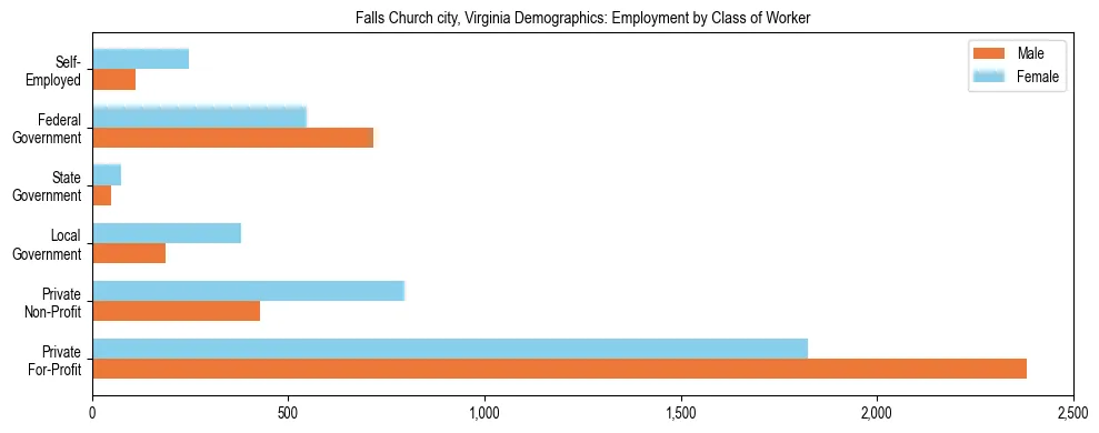 Horizontal bar chart showing employment distribution by class of worker and gender in Falls Church city, Virginia, based on 2023 ACS data.