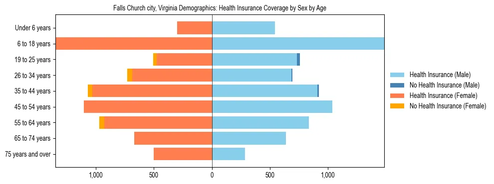 Pyramid chart showing health insurance coverage by age and sex in Falls Church city, Virginia.