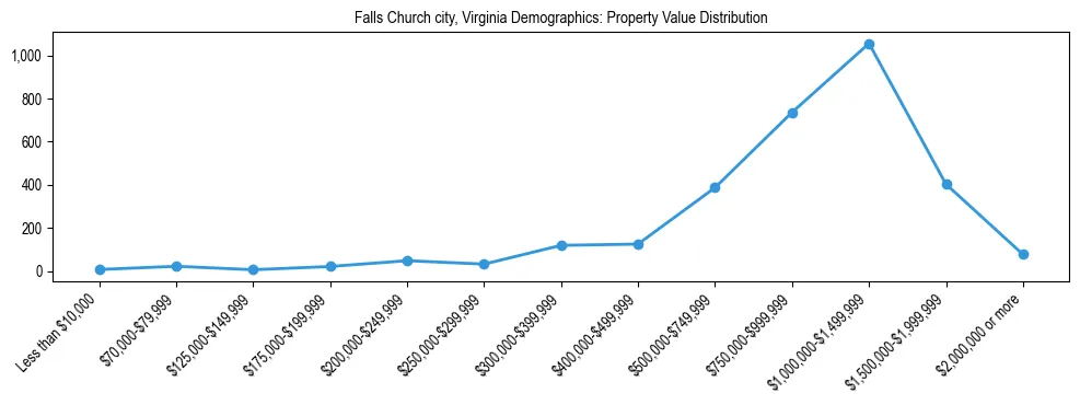 Line chart showing the distribution of property values for owner-occupied housing units in Falls Church city, Virginia.